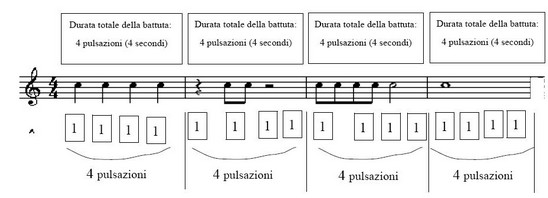 Esempi di battute in quattro quarti