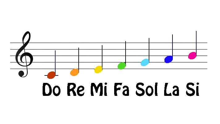 Le note musicali sul pentagramma